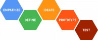 Category for Design Thinking