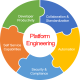 Category for Platform Engineering