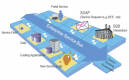 Category for SOA ESB Integration